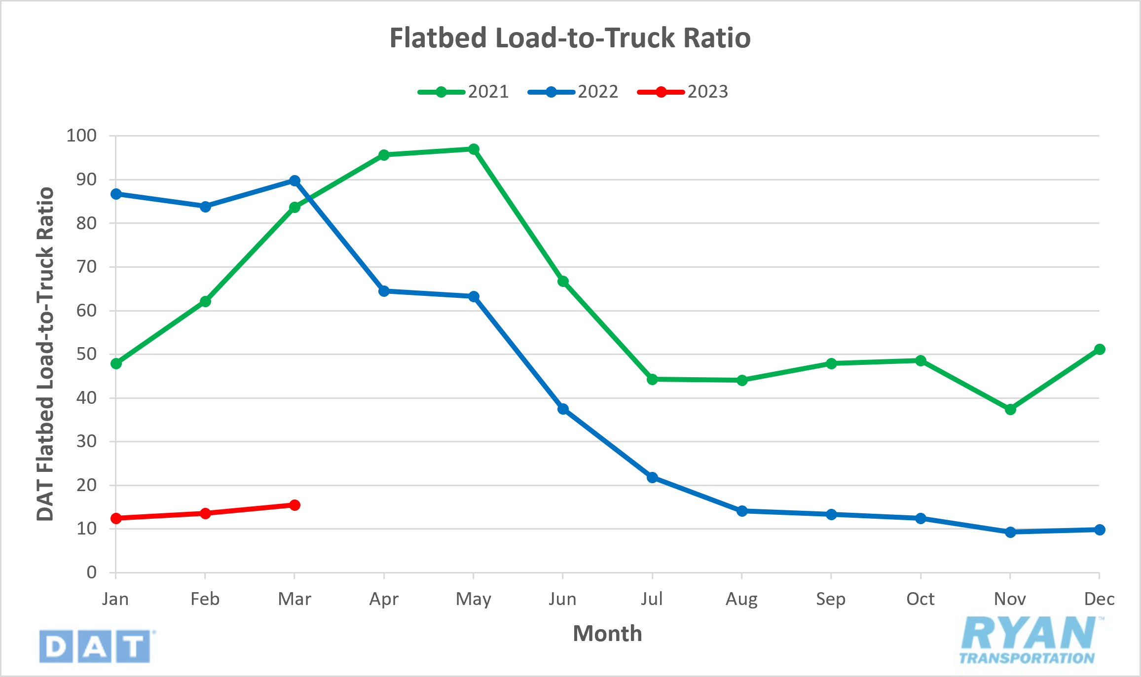 Flatbed Load-to-Truck Ratio