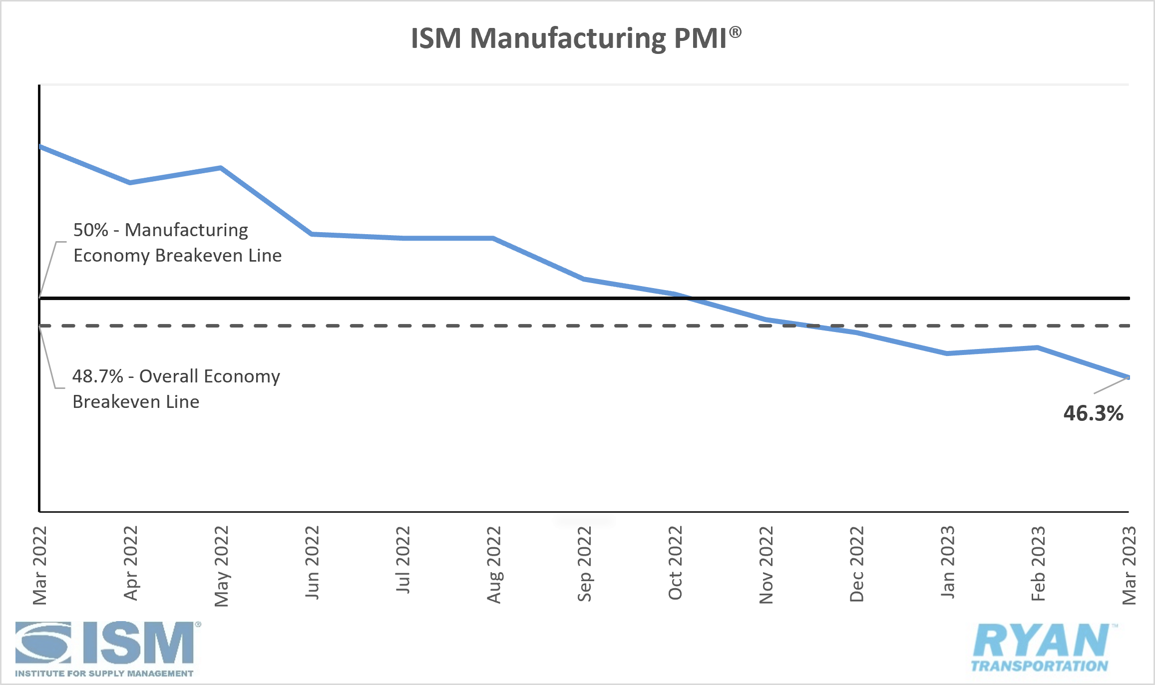 ISM Manufacturing PMI