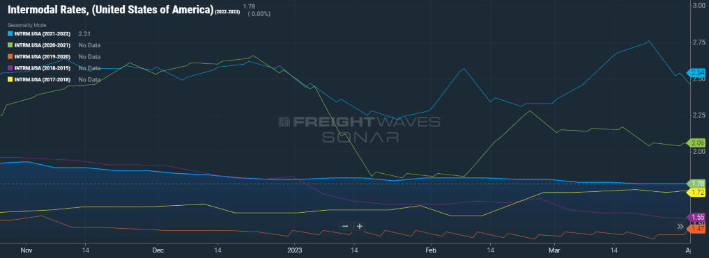 Intermodal Rates