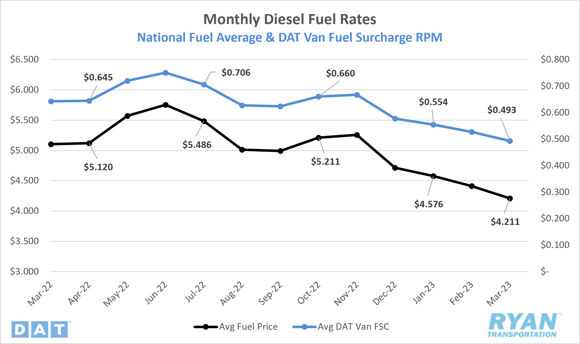 Diesel Fuel Rates