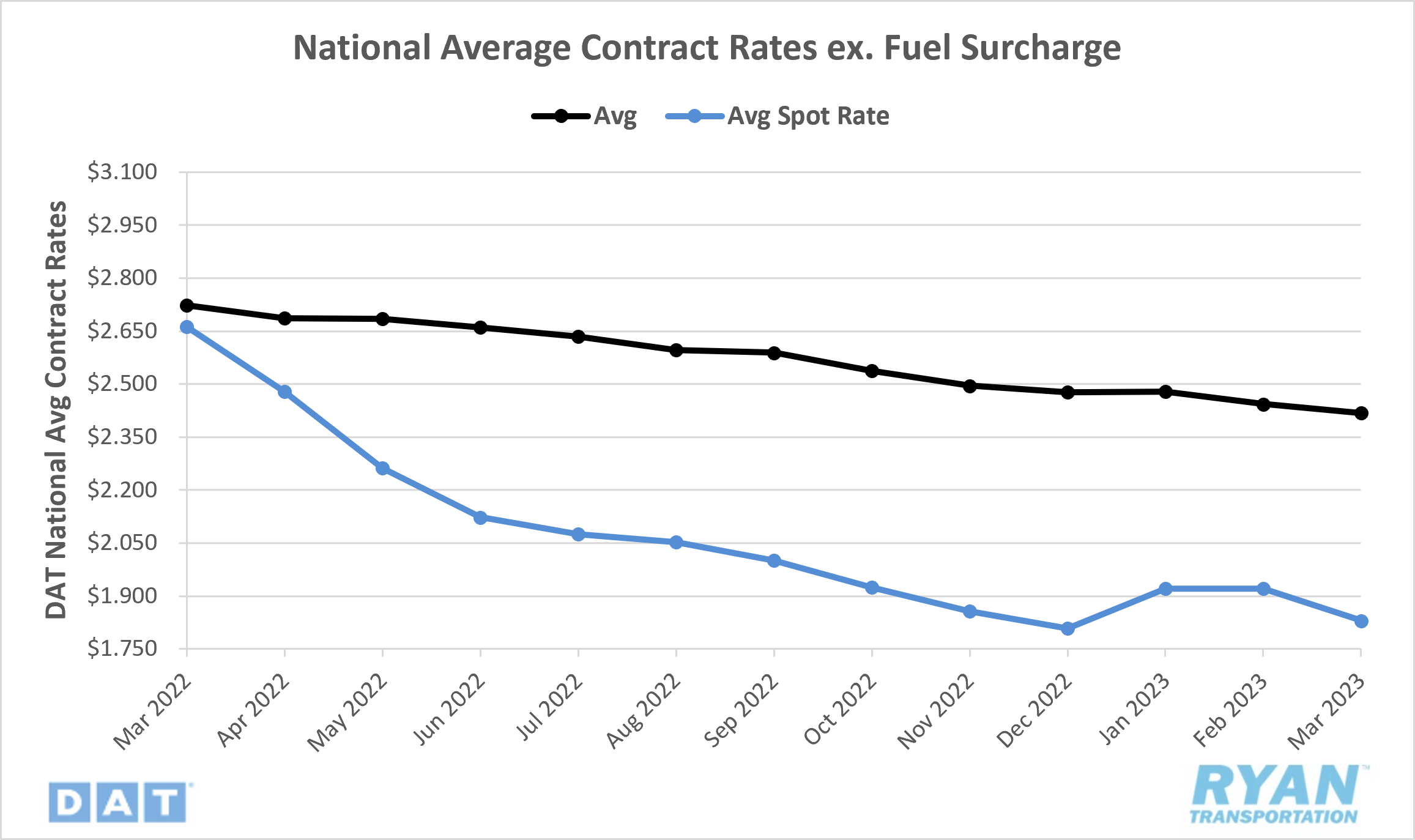 National Average Contract Rates
