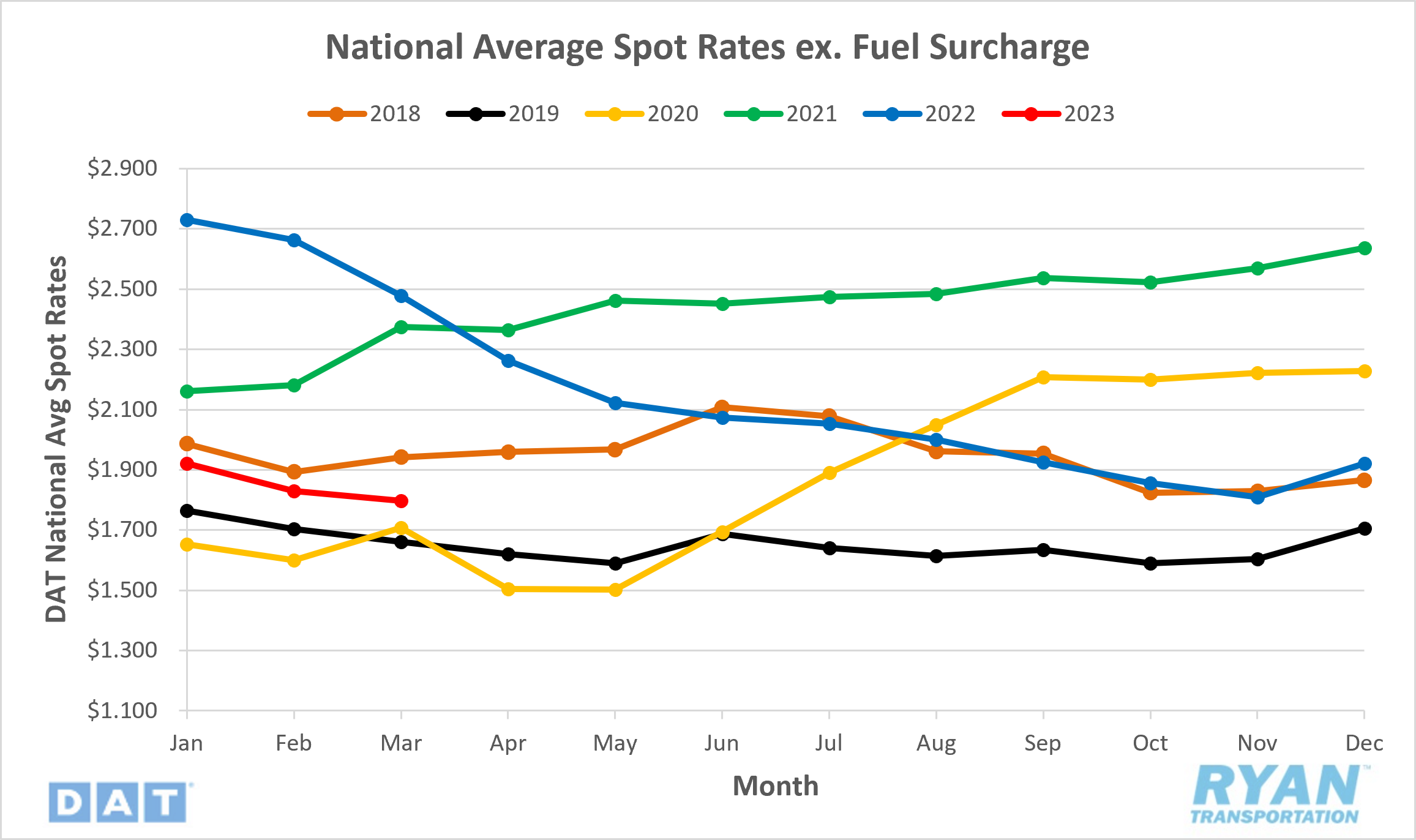 National Average Spot Rates