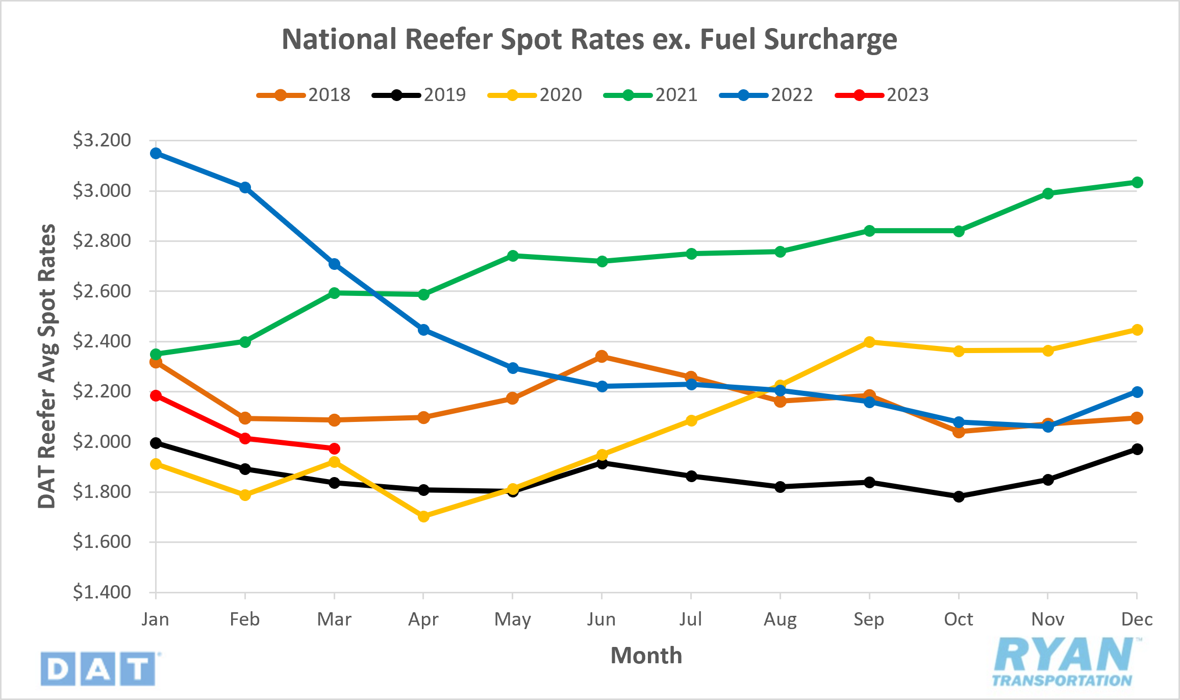 Reefer Spot Rates