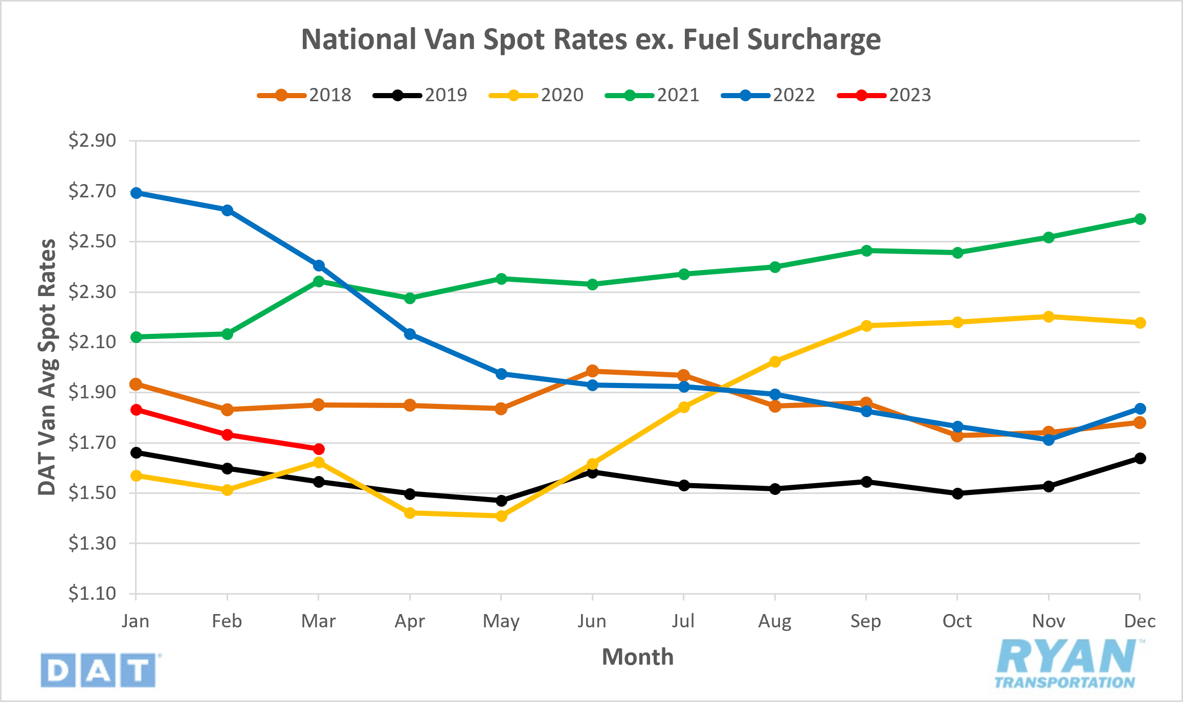 National Van Spot Rates
