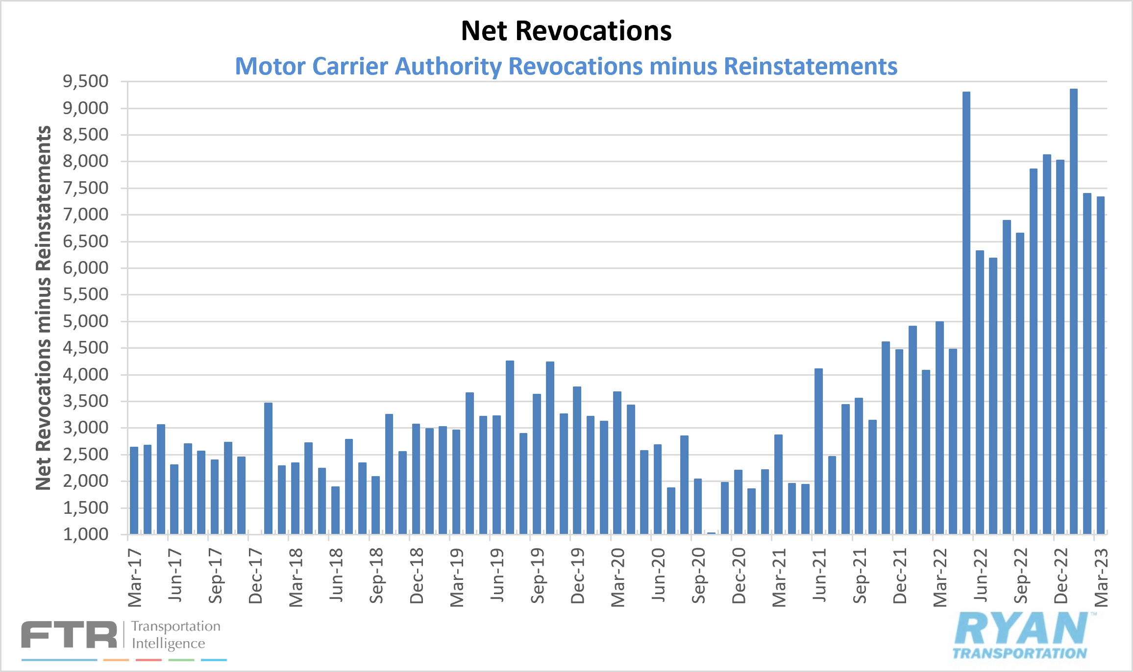 Net Revocations