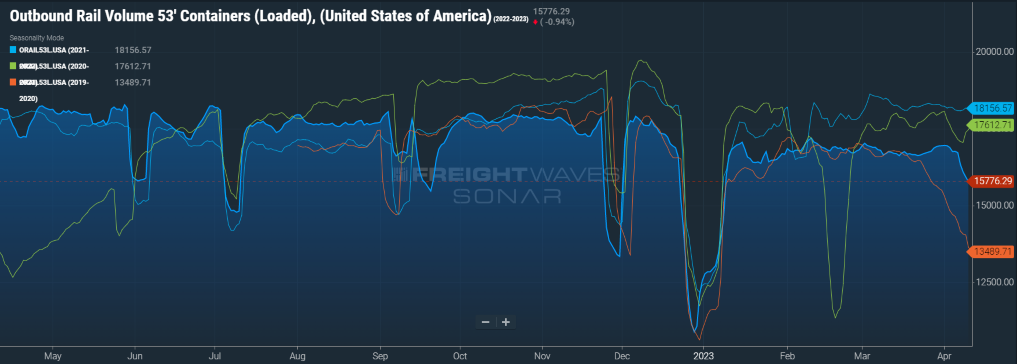 Outbound Rail Volume