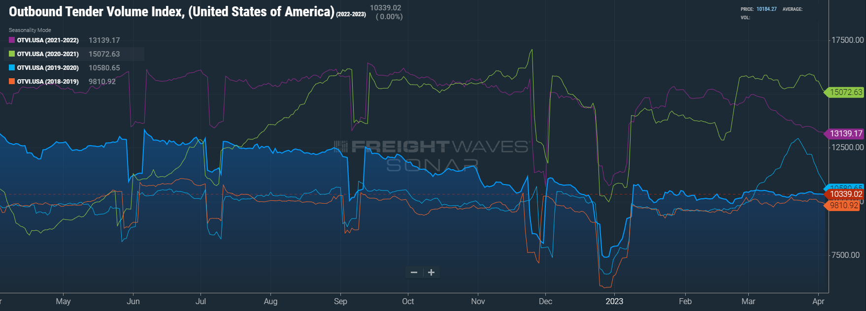 Outbound Tender Volume Index