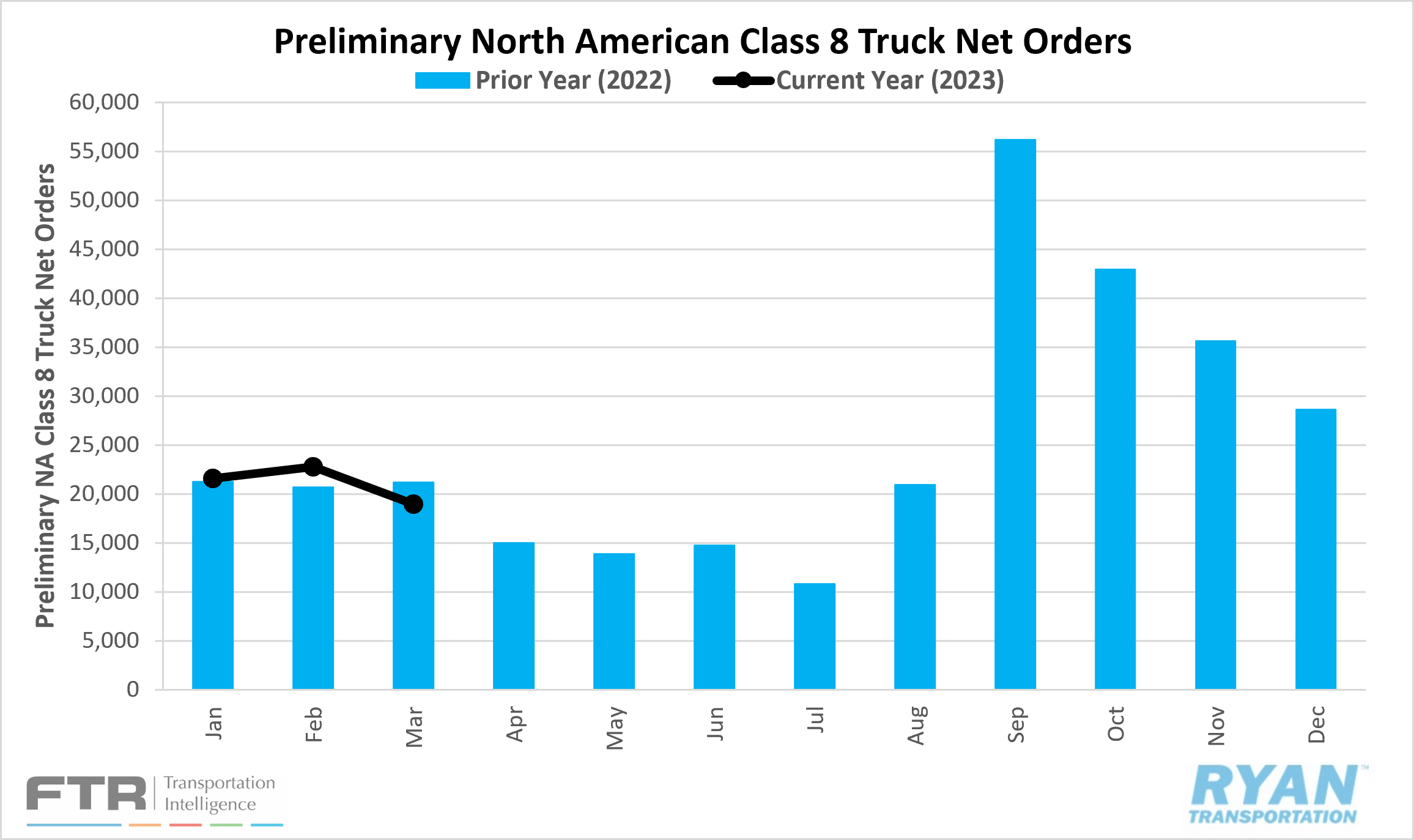 Preliminary NA Class 8 Truck Orders