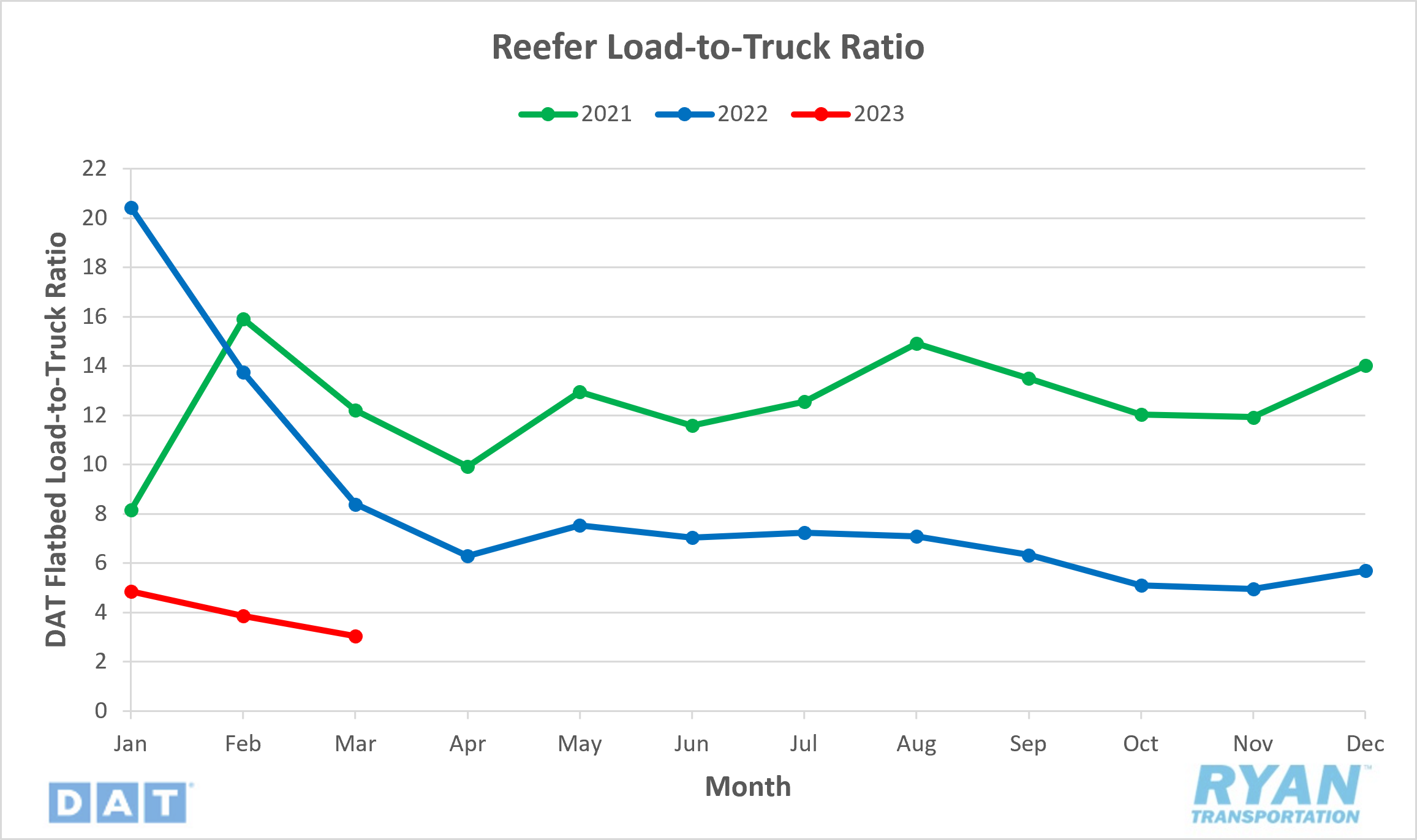 Reefer Load-to-Truck Ratio