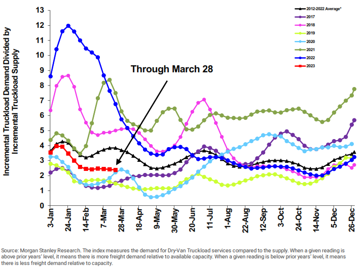 Truckload Demand Divided by Supply