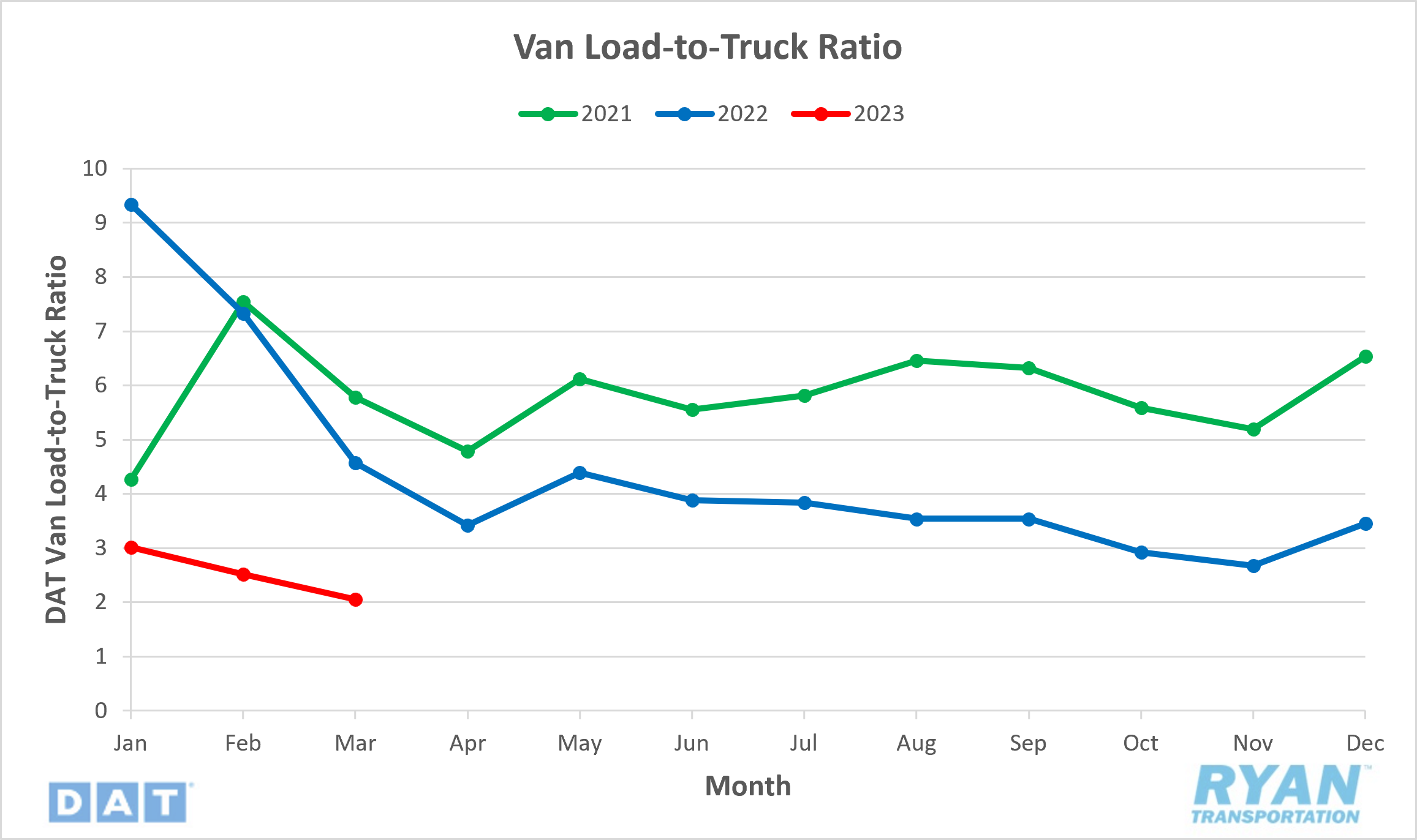 Van Load-to-Truck Ratio