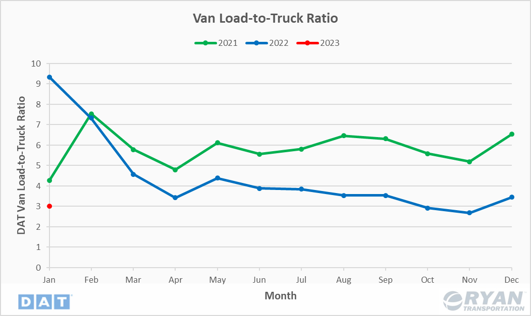 February Industry Update Van Load-to-Truck Ratio