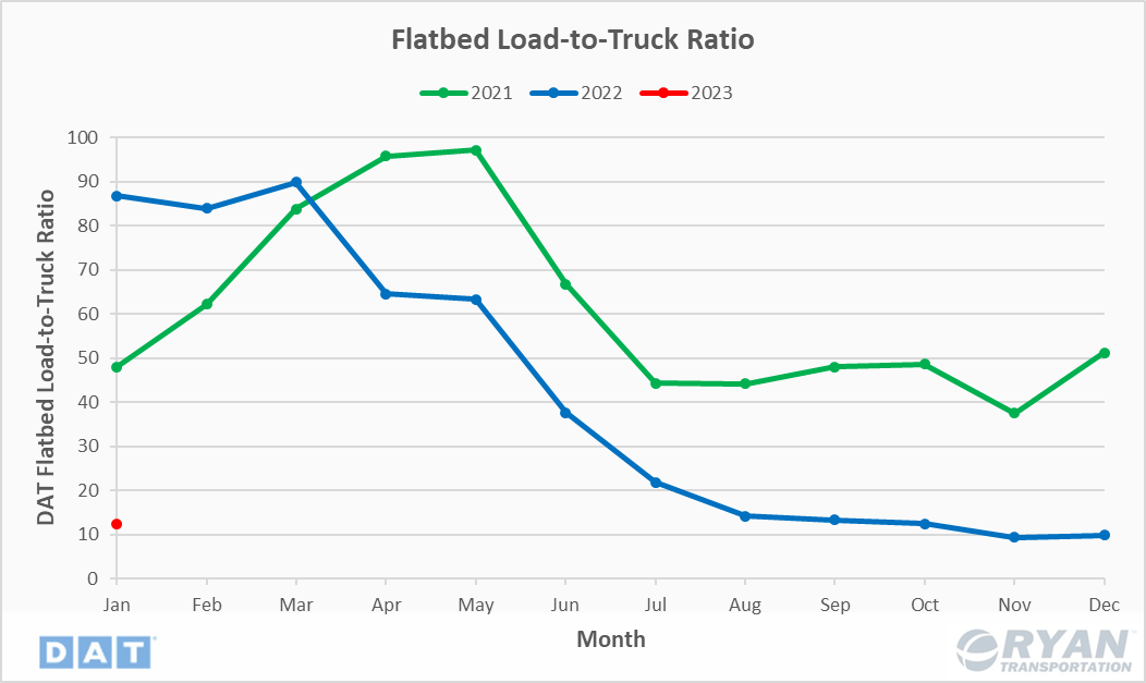 February Industry Update Flatbed Load-to-Truck Ratio