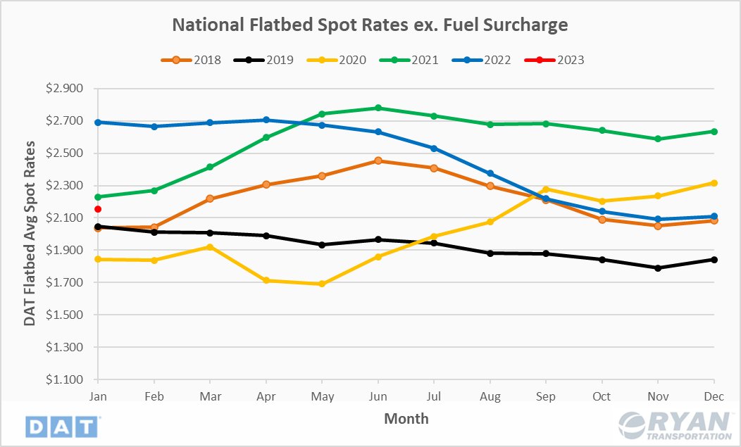 February Industry Update National Flatbed Spot Rates
