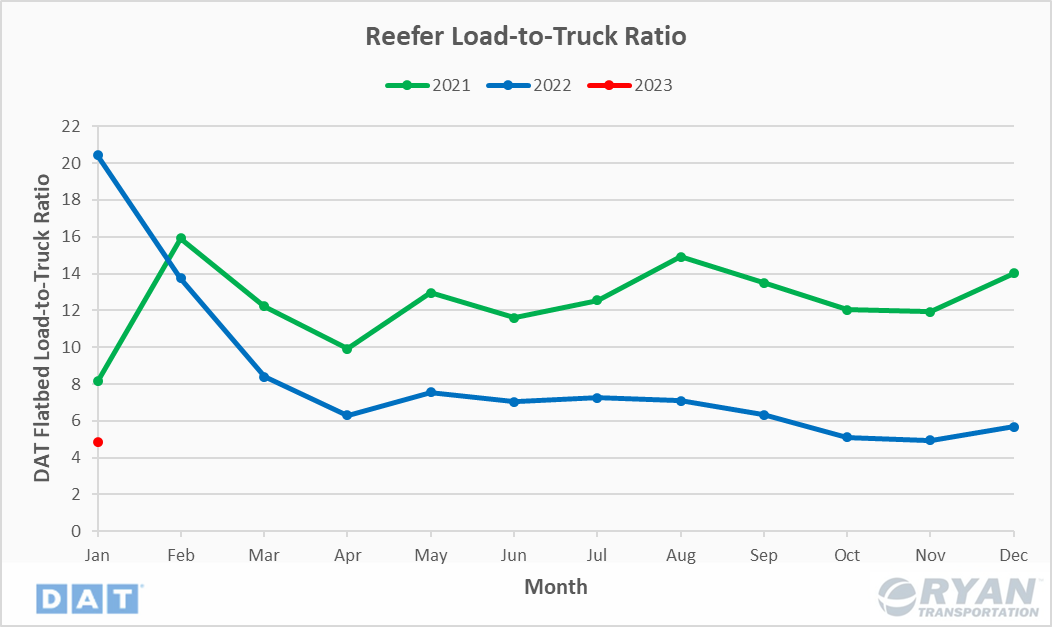February Industry Update Reefer Load-to-Truck Ratio
