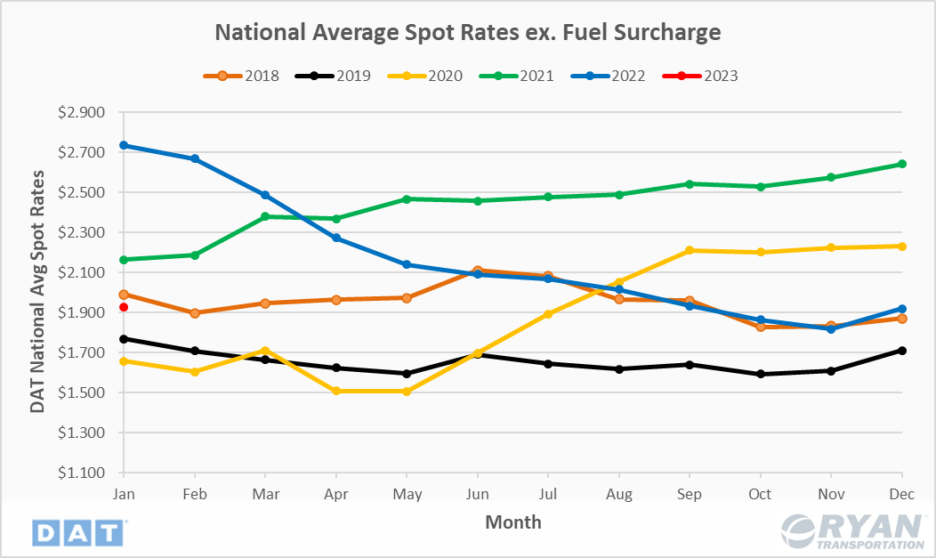 February Industry Update Spot Rates