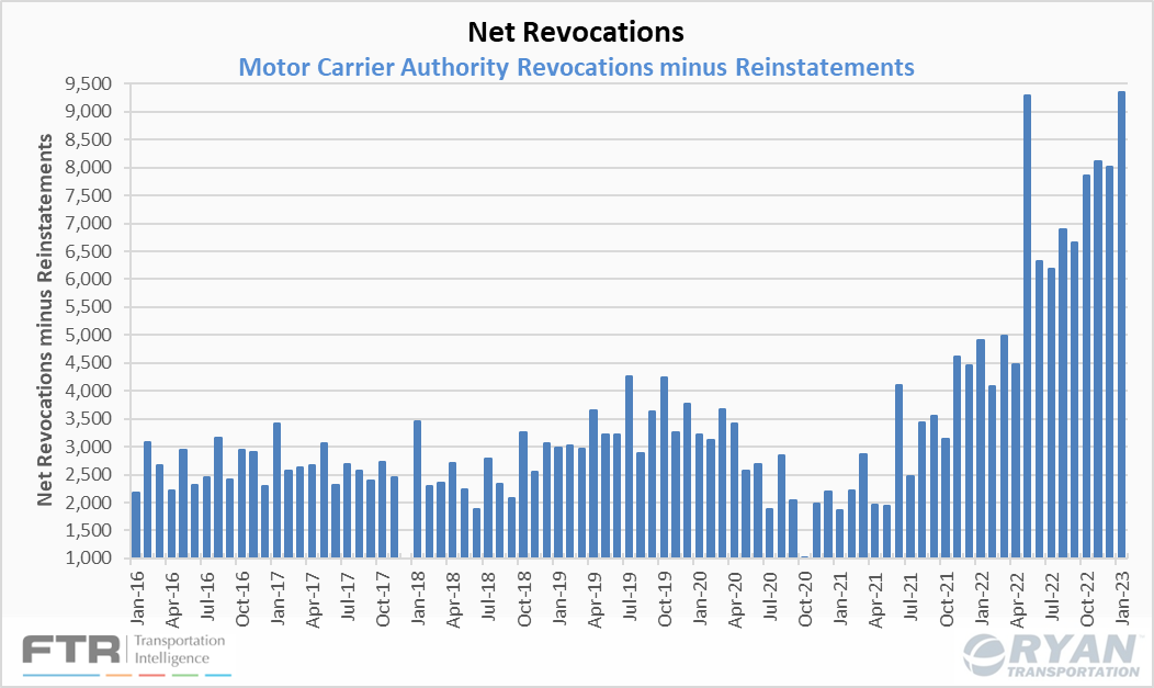 February Industry Update Net Revocations