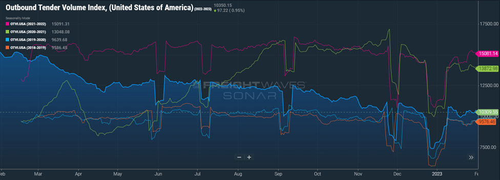 February Industry Update Outbound Tender Volume Index (US)