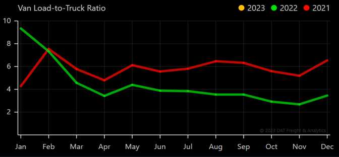 Ryan Transportation January 2023 Update Dry Van Load-to-Truck Ratio