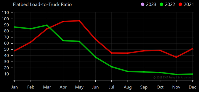 Ryan Transportation January 2023 Update Flatbed Load-to-Truck Ratio