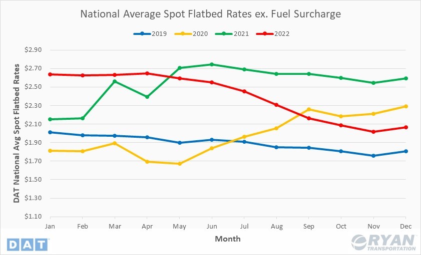 Ryan Transportation January 2023 Update Flatbed Spot Rates