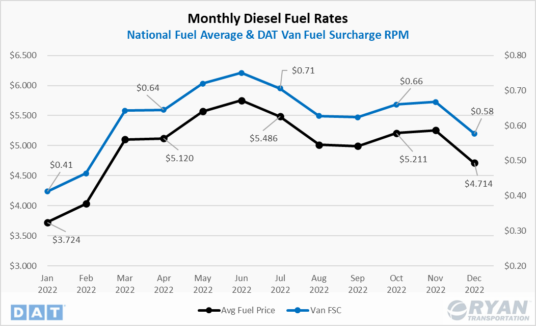Ryan Transportation January 2023 Update Monthly Diesel Fuel Rates