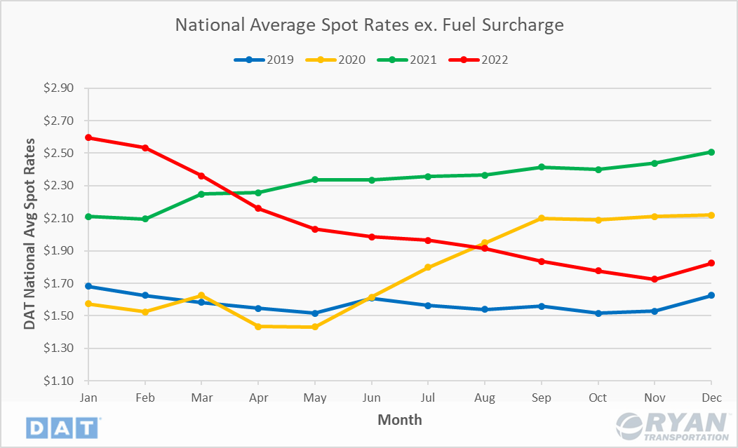 Ryan Transportation January 2023 Update National Ave Spot Rates