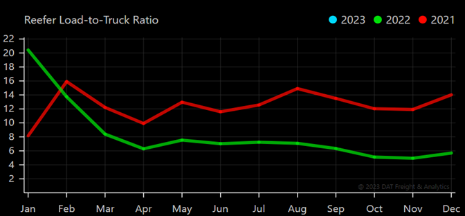 Ryan Transportation January 2023 Update Reefer Load-to-Truck Ratio