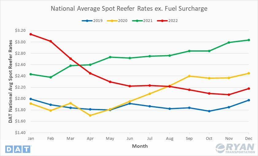 Ryan Transportation January 2023 Update Reefer Spot Rates