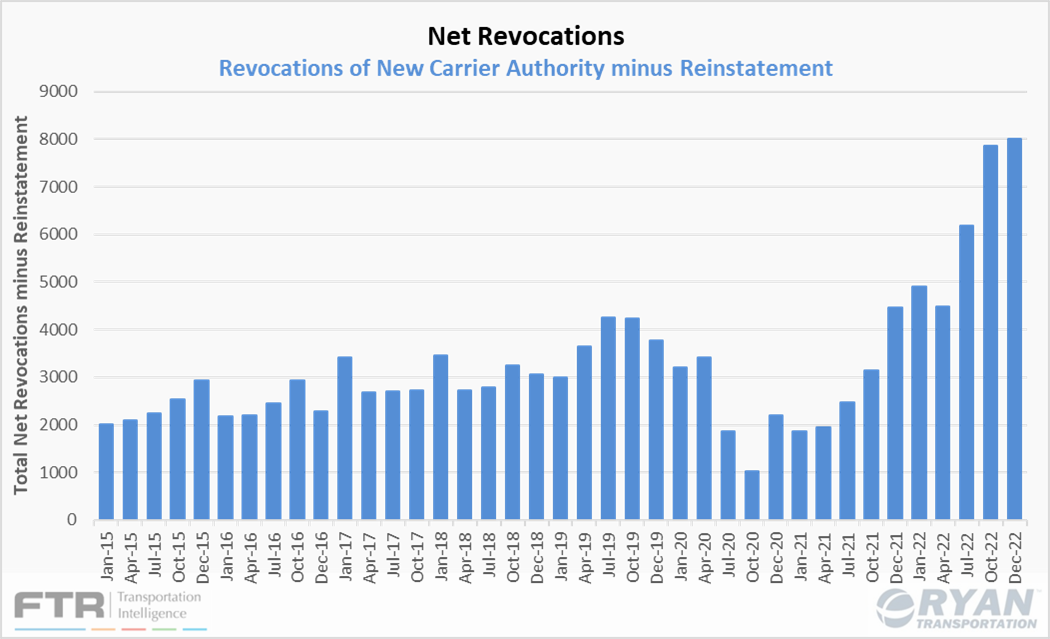 Ryan Transportation January 2023 Update Truckload Capacity Net Revocations