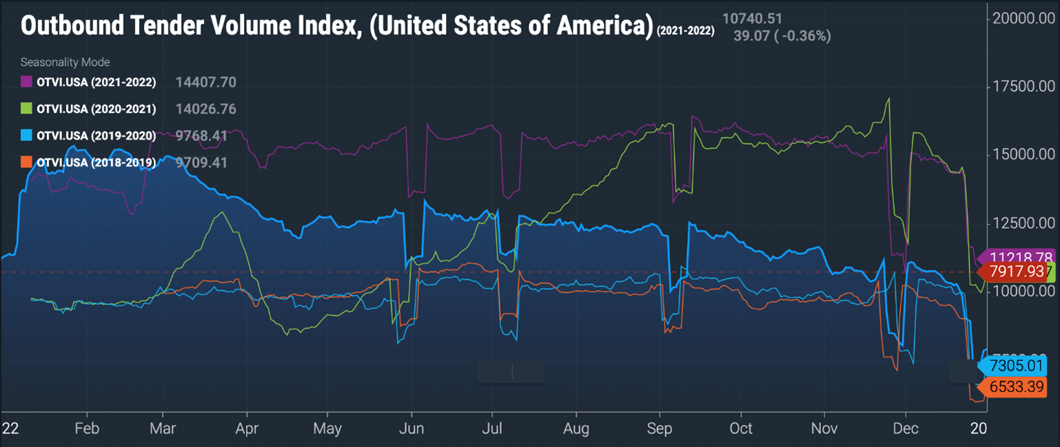 Ryan Transportation January 2023 Update Truckload Demand Outbound Tender Volume Index