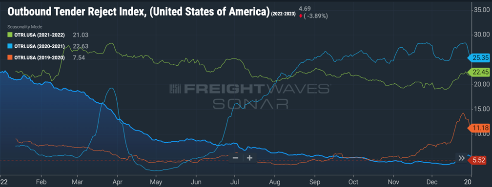 Ryan Transportation January 2023 Update Truckload Supply Outbound Tender Reject Index