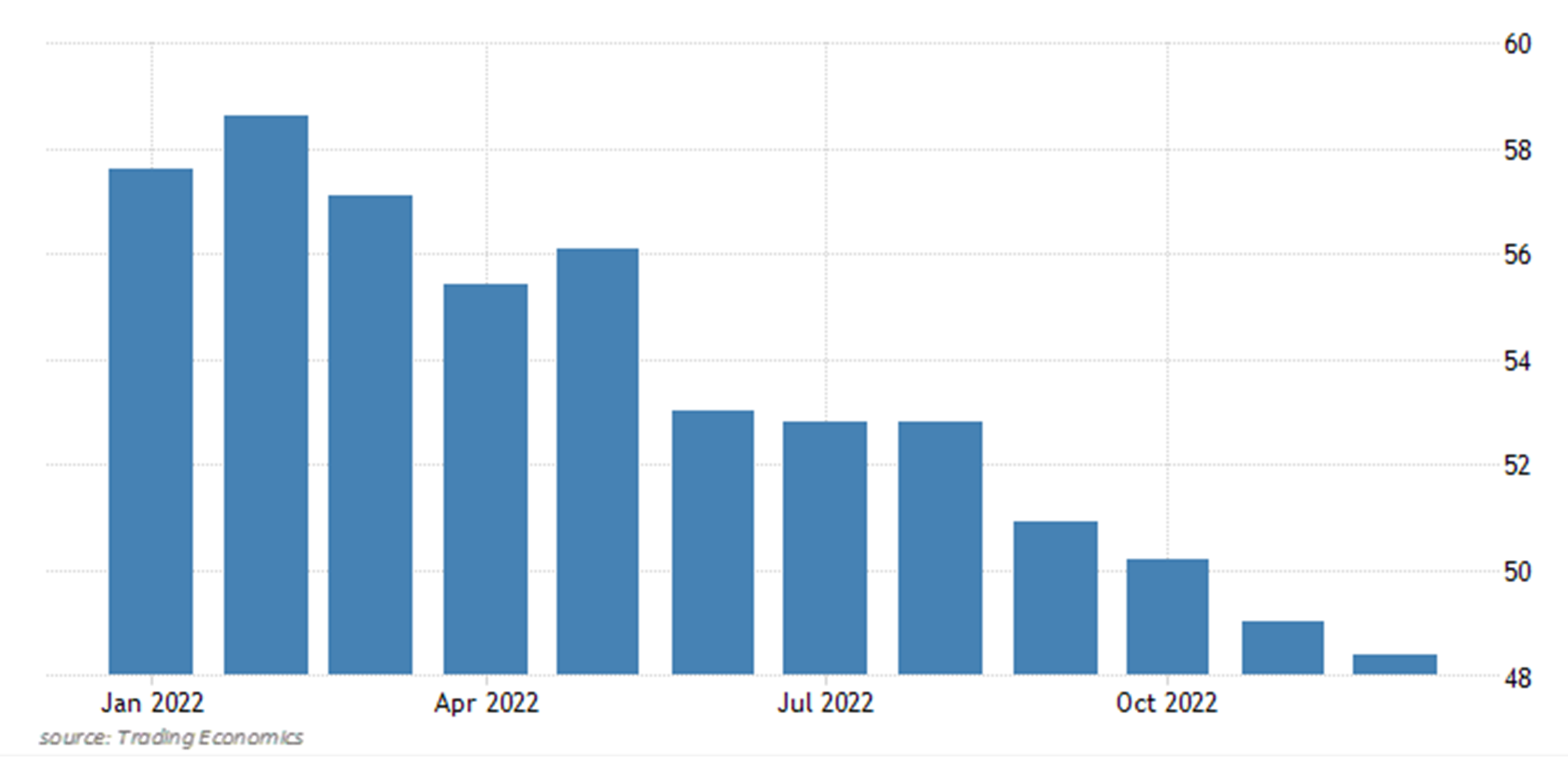 Ryan Transportation January 2023 Update US ISM M PMI 