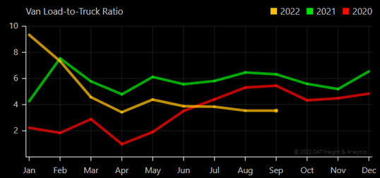 Dry Van Load-to-Truck Ratio