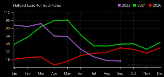 Flatbed Load-to-Truck Ratio