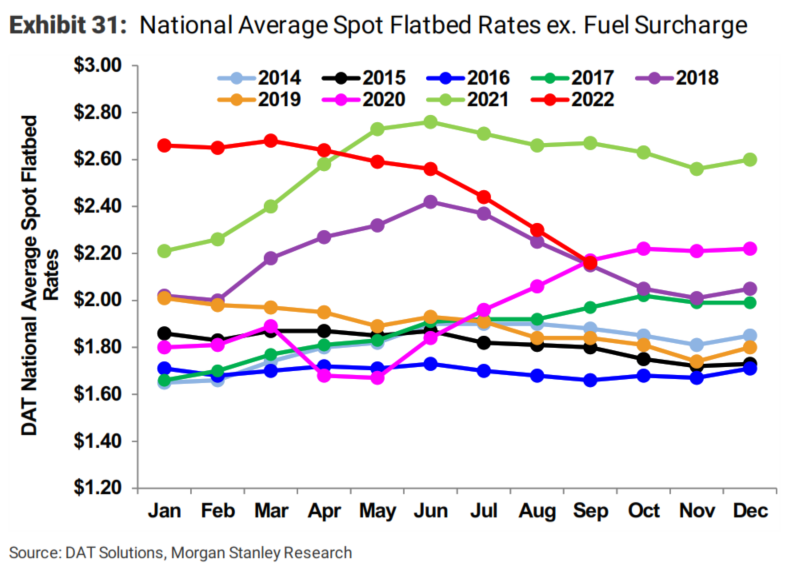 Flatbed Spot Rates