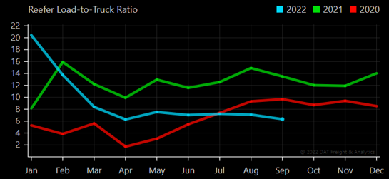 Reefer Load-to-Truck Ratio