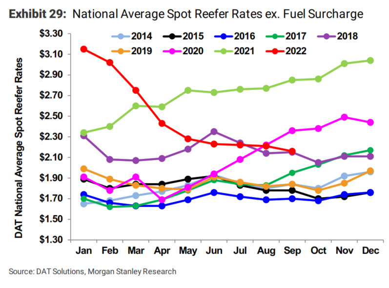 Reefer Spot Rates