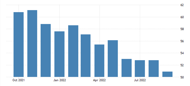 US ISM PMI (Institute for Supply Management)