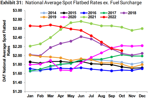 Flatbed Spot Rates