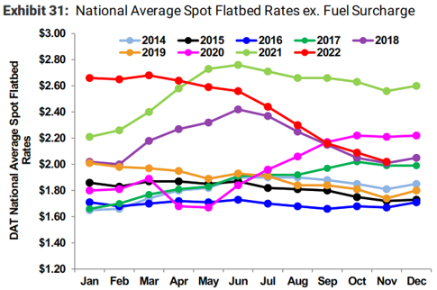 Flatbed Spot Rates