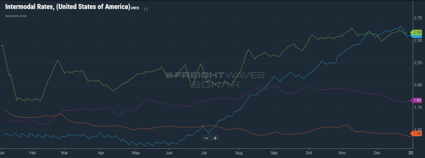 Intermodal Rates U.S.