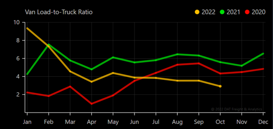 Dry Van Load to Truck Ratio