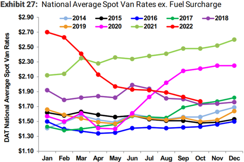 Dry Van Spot Rate